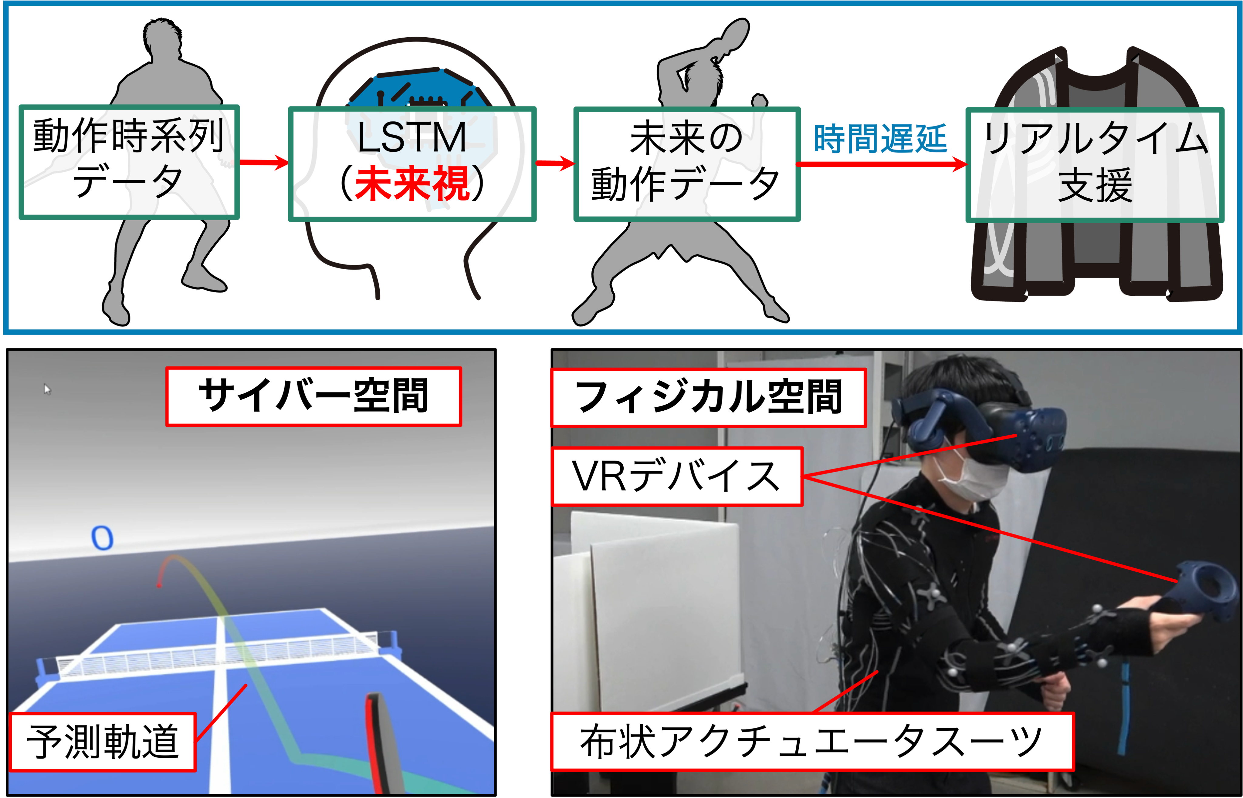 未来視AIと布型ロボティックスーツによるスポーツ指導