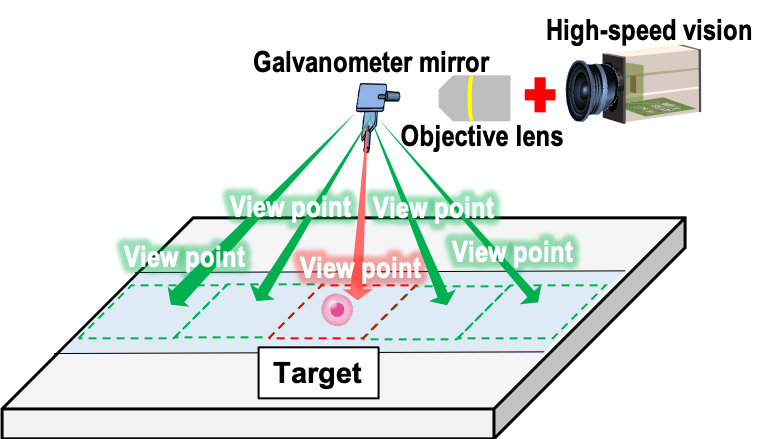 視野拡張トラッキング顕微鏡